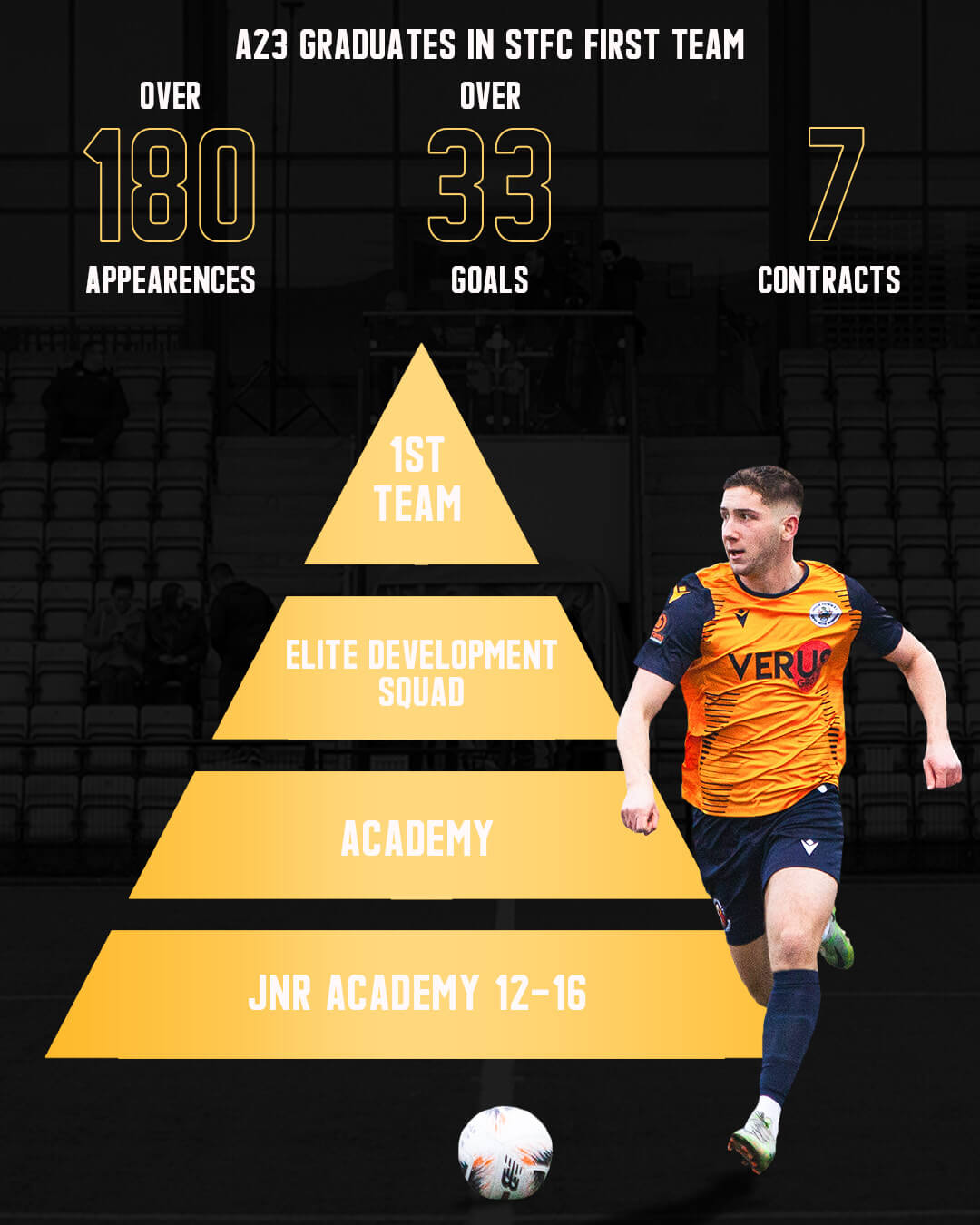 Academy Player pathway pyramid